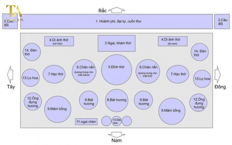 Cách Bài Trí Bàn Thờ Gia Tiên Hợp Phong Thủy Sơ đồ chuẩn bài trí bàn thờ gia tiên
